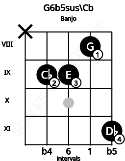 Fretboard image for the G6b5sus\Cb chord on banjo frets: x 9 9 8 11