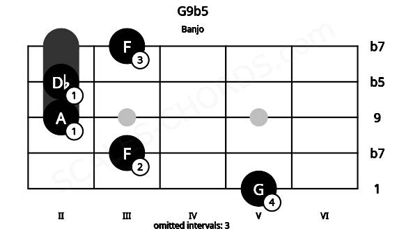 Fretboard image for the G9b5 chord on banjo frets: 5 3 2 2 3