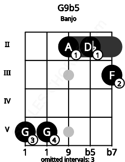 Fretboard image for the G9b5 chord on banjo frets: 5 5 2 2 3