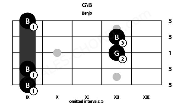 Fretboard image for the G\B chord on banjo frets: 9 9 12 12 9