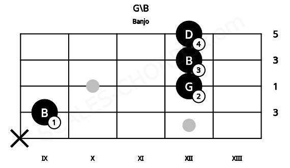 Fretboard image for the G\B chord on banjo frets: x 9 12 12 12