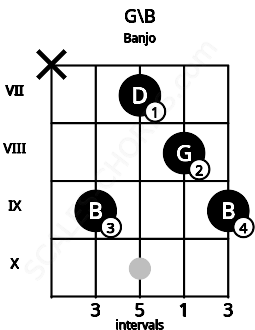 Fretboard image for the G\B chord on banjo frets: x 9 7 8 9