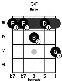 Fretboard image for the G\F chord on banjo frets: 3 3 4 3 5