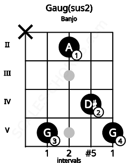 Fretboard image for the Gaug(sus2) chord on banjo frets: x 5 2 4 5