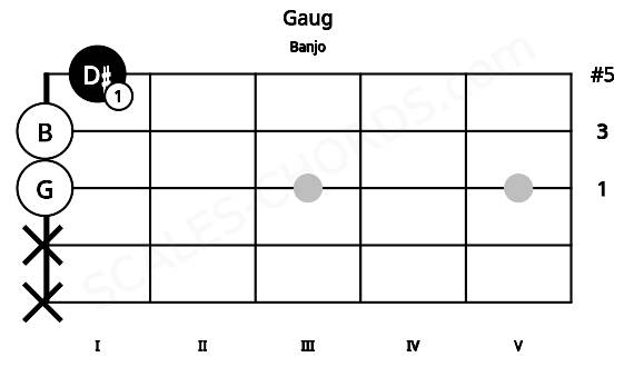 Fretboard image for the Gaug chord on banjo frets: x x 0 0 1