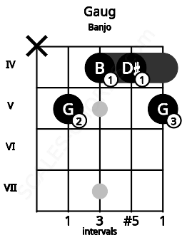 Fretboard image for the Gaug chord on banjo frets: x 5 4 4 5