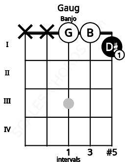Fretboard image for the Gaug chord on banjo frets: x x 0 0 1