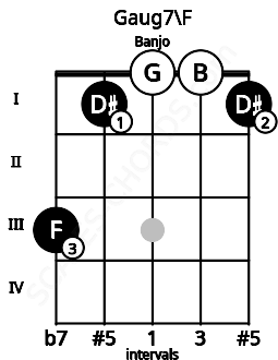 Fretboard image for the Gaug7\F chord on banjo frets: 3 1 0 0 1