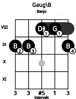 Fretboard image for the Gaug\B chord on banjo frets: 9 9 8 8 9