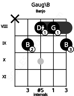 Fretboard image for the Gaug\B chord on banjo frets: x 9 8 8 9