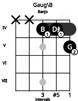 Fretboard image for the Gaug\B chord on banjo frets: x x 4 4 5