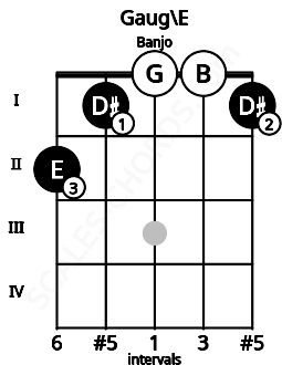 Fretboard image for the Gaug\E chord on banjo frets: 2 1 0 0 1