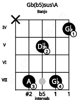 Fretboard image for the Gb(b5)sus\A chord on banjo frets: x 7 5 7 4