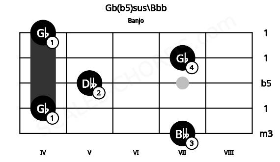 Fretboard image for the Gb(b5)sus\Bbb chord on banjo frets: 7 4 5 7 4