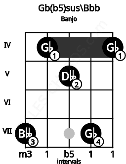 Fretboard image for the Gb(b5)sus\Bbb chord on banjo frets: 7 4 5 7 4
