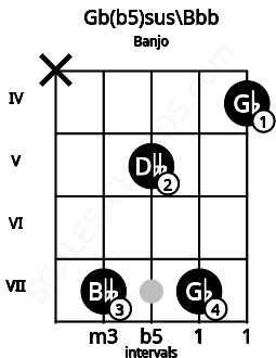 Fretboard image for the Gb(b5)sus\Bbb chord on banjo frets: x 7 5 7 4