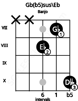 Fretboard image for the Gb(b5)sus\D# chord on banjo frets: x x 8 7 10