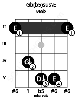 Fretboard image for the Gb(b5)sus\E chord on banjo frets: 2 4 5 5 2