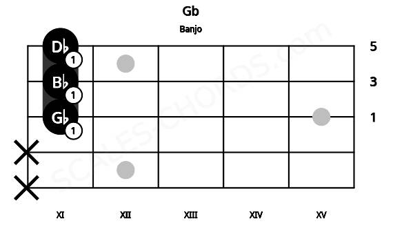 Fretboard image for the Gb chord on banjo frets: x x 11 11 11