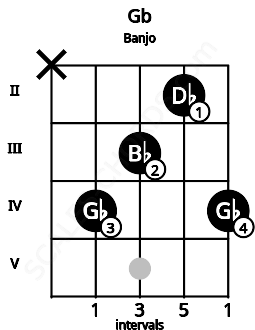 Fretboard image for the Gb chord on banjo frets: x 4 3 2 4