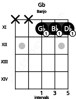Fretboard image for the Gb chord on banjo frets: x x 11 11 11