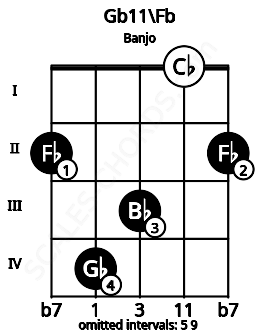 Fretboard image for the Gb11\Fb chord on banjo frets: 2 4 3 0 2