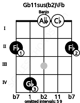 Fretboard image for the Gb11sus(b2)\Fb chord on banjo frets: 2 4 0 0 2