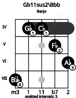 Fretboard image for the Gb11sus2\Bbb chord on banjo frets: 7 4 4 5 6