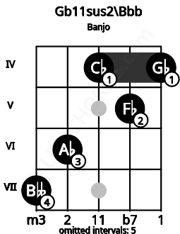 Fretboard image for the Gb11sus2\Bbb chord on banjo frets: 7 6 4 5 4