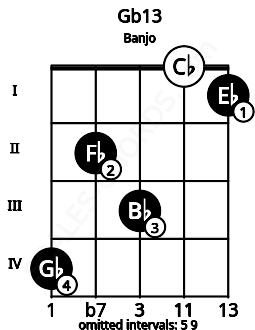 Fretboard image for the Gb13 chord on banjo frets: 4 2 3 0 1