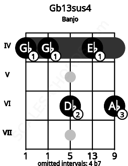 Fretboard image for the Gb13sus4 chord on banjo frets: 4 4 6 4 6