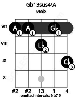Fretboard image for the Gb13sus4\A chord on banjo frets: 7 7 8 7 9