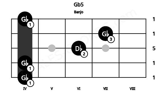 Fretboard image for the Gb5 chord on banjo frets: 4 4 6 7 4
