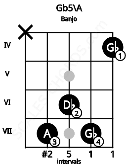 Fretboard image for the Gb5\A chord on banjo frets: x 7 6 7 4