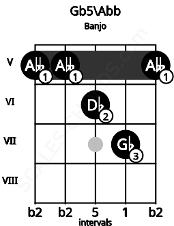Fretboard image for the Gb5\Abb chord on banjo frets: 5 5 6 7 5