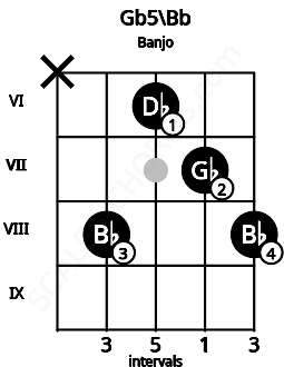 Fretboard image for the Gb5\A# chord on banjo frets: x 8 6 7 8