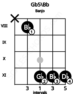 Fretboard image for the Gb5\Bb chord on banjo frets: x 8 11 11 11