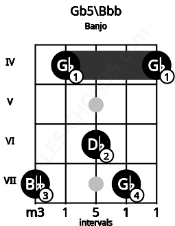 Fretboard image for the Gb5\Bbb chord on banjo frets: 7 4 6 7 4