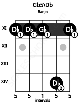 Fretboard image for the Gb5\Db chord on banjo frets: 11 11 11 14 11