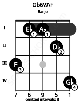 Fretboard image for the Gb6/9\F chord on banjo frets: 3 1 1 2 4