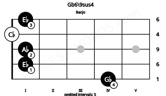 Fretboard image for the Gb6\9sus4 chord on banjo frets: 4 1 1 0 1