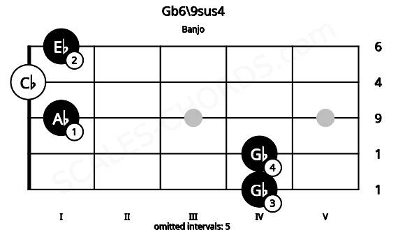 Fretboard image for the Gb6\9sus4 chord on banjo frets: 4 4 1 0 1