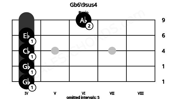 Fretboard image for the Gb6\9sus4 chord on banjo frets: 4 4 4 4 6