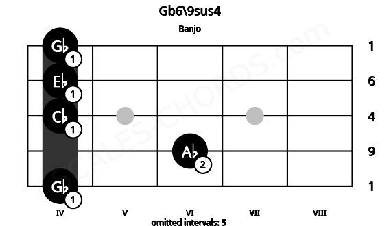 Fretboard image for the Gb6\9sus4 chord on banjo frets: 4 6 4 4 4