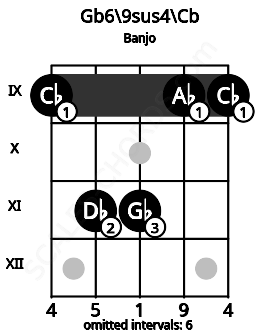Fretboard image for the Gb6\9sus4\Cb chord on banjo frets: 9 11 11 9 9