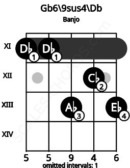 Fretboard image for the Gb6\9sus4\Db chord on banjo frets: 11 11 13 12 13