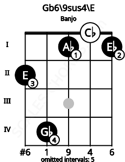 Fretboard image for the Gb6/9sus4\E chord on banjo frets: 2 4 1 0 1