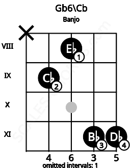 Fretboard image for the Gb6\B chord on banjo frets: x 9 8 11 11