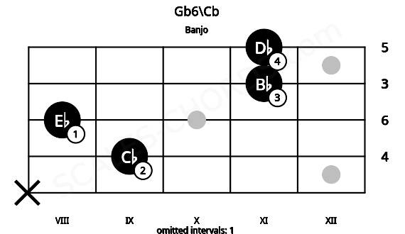 Fretboard image for the Gb6\Cb chord on banjo frets: x 9 8 11 11