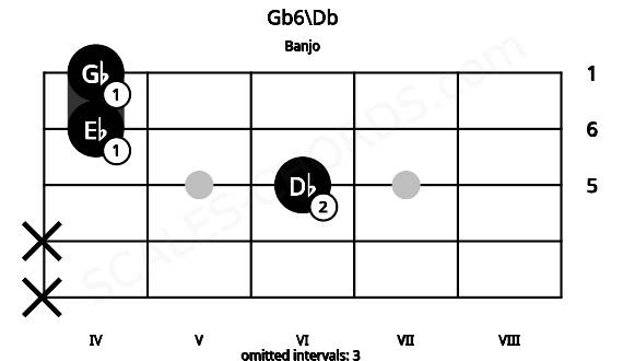 Fretboard image for the Gb6\Db chord on banjo frets: x x 6 4 4